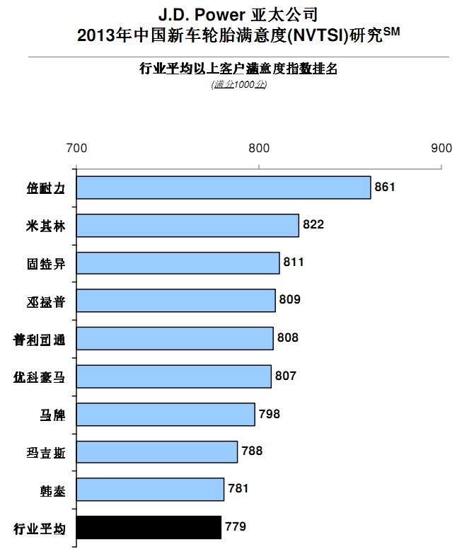 J.D. Power：新车轮胎体验满意度提升再购买率