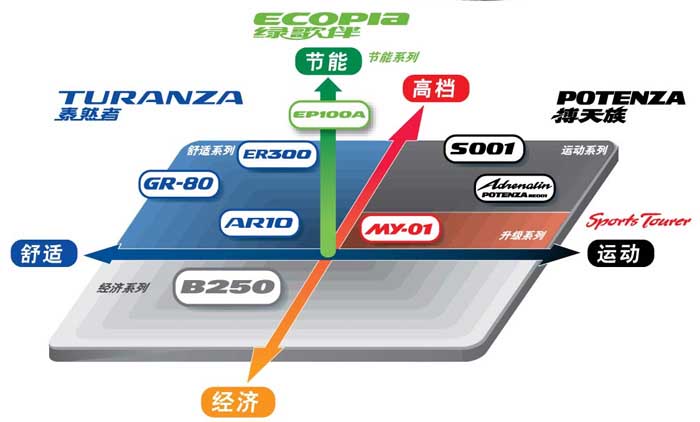轮胎系列导购之三:普利司通轮胎选购指南