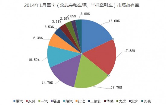 2014年1月重卡产销差万辆备货照常进行