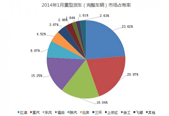 2014年1月重卡产销差万辆备货照常进行