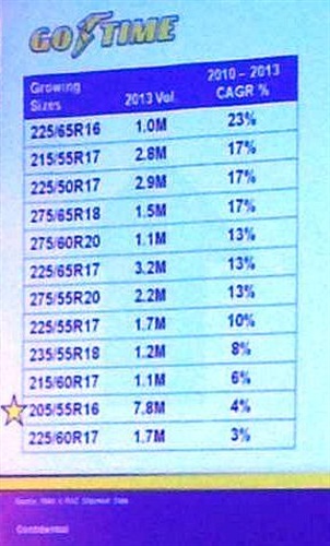 This chart was shown to tire dealers at the 2014 Goodyear Dealer Meeting.