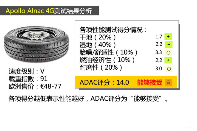 德国ADAC 195/65 R15V 夏季轮胎测试结果