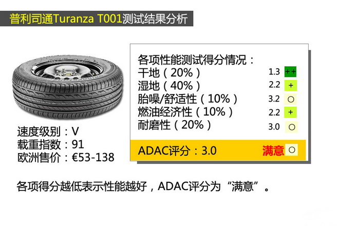 德国ADAC 195/65 R15V 夏季轮胎测试结果