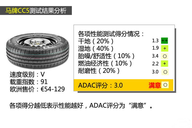 德国ADAC 195/65 R15V 夏季轮胎测试结果