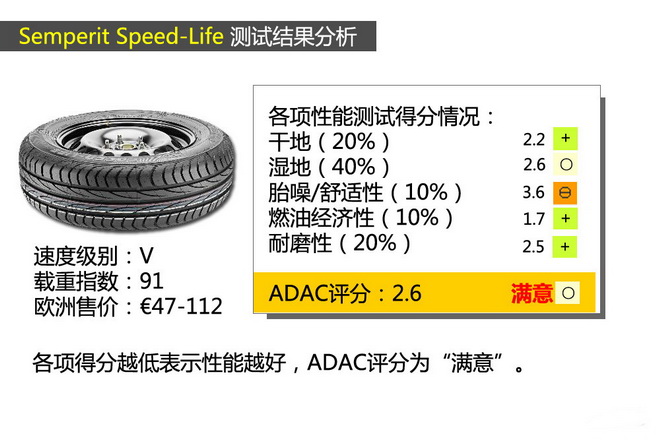 德国ADAC 195/65 R15V 夏季轮胎测试结果