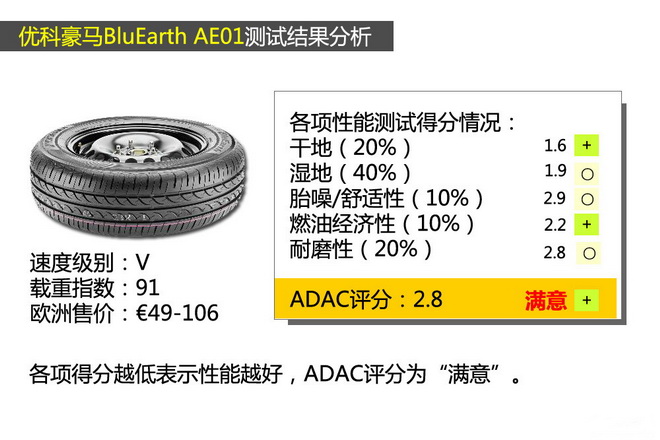 德国ADAC 195/65 R15V 夏季轮胎测试结果