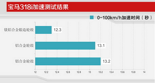 对比测试锻镁轮毂