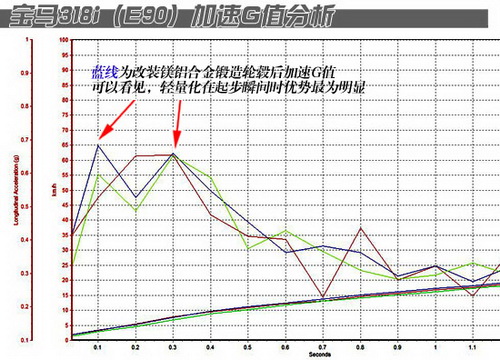 对比测试锻镁轮毂