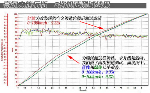 对比测试锻镁轮毂