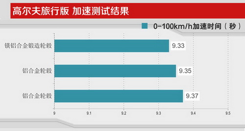 对比测试锻镁轮毂