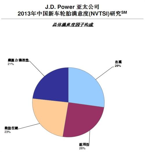 J.D. Power：新车轮胎体验满意度提升再购买率