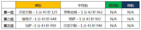 不同轮胎的当日最快圈速统计