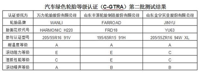 汽车绿色轮胎等级认证第二批结果发布会