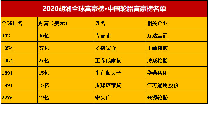 《2020·胡润全球富豪榜》，谁才是轮胎界最有钱