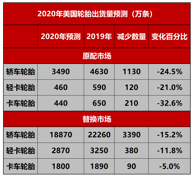 大滑坡！销量锐减3440万条，轮胎市场倒退10年前sp-1045硫化树脂