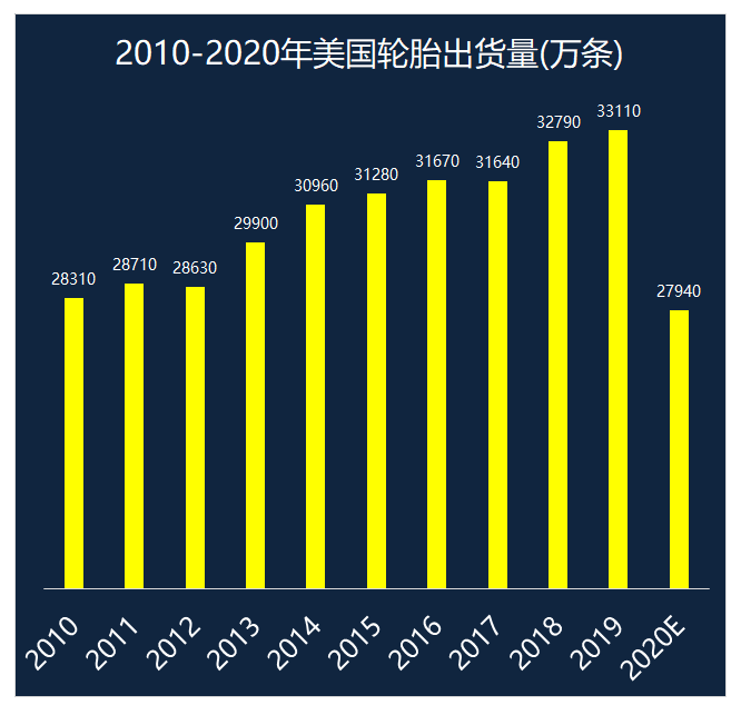 大滑坡！销量锐减3440万条，轮胎市场倒退10年前sp-1045硫化树脂