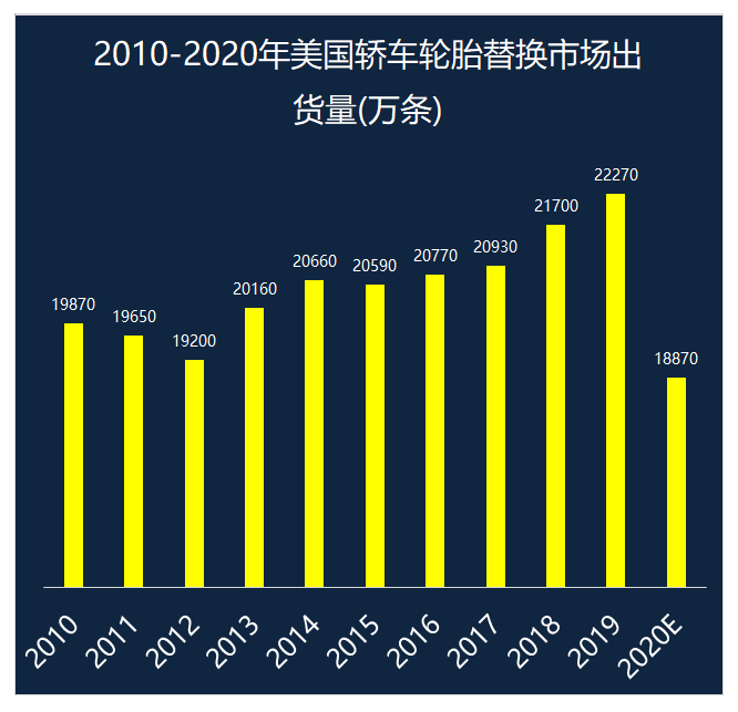 大滑坡！销量锐减3440万条，轮胎市场倒退10年前sp-1045硫化树脂