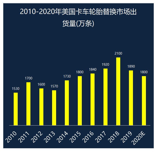 大滑坡！销量锐减3440万条，轮胎市场倒退10年前sp-1045硫化树脂