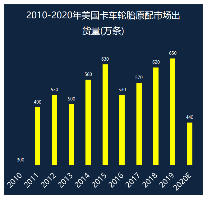 大滑坡！销量锐减3440万条，轮胎市场倒退10年前sp-1045硫化树脂