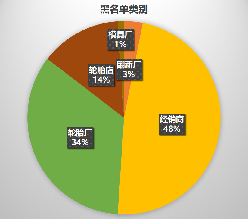 97家轮胎公司进入黑名单sp-1055硫化树脂