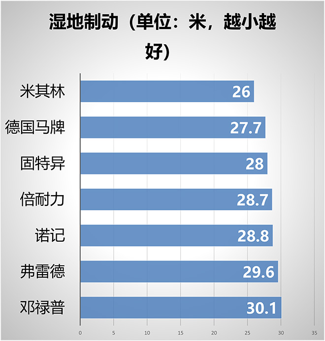 七款超高性能轮胎王者对决sp-1077增粘树脂